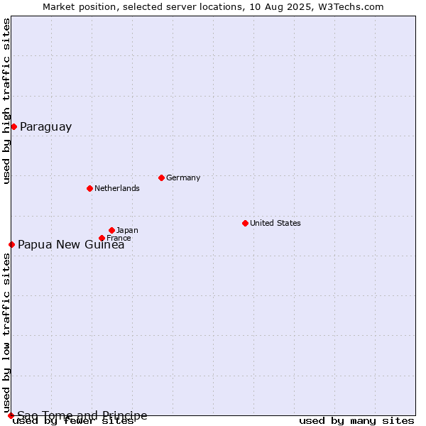 Market position of Paraguay vs. Papua New Guinea vs. Sao Tome and Principe