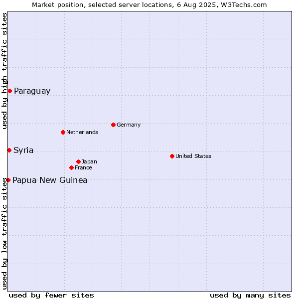 Market position of Paraguay vs. Syria vs. Papua New Guinea