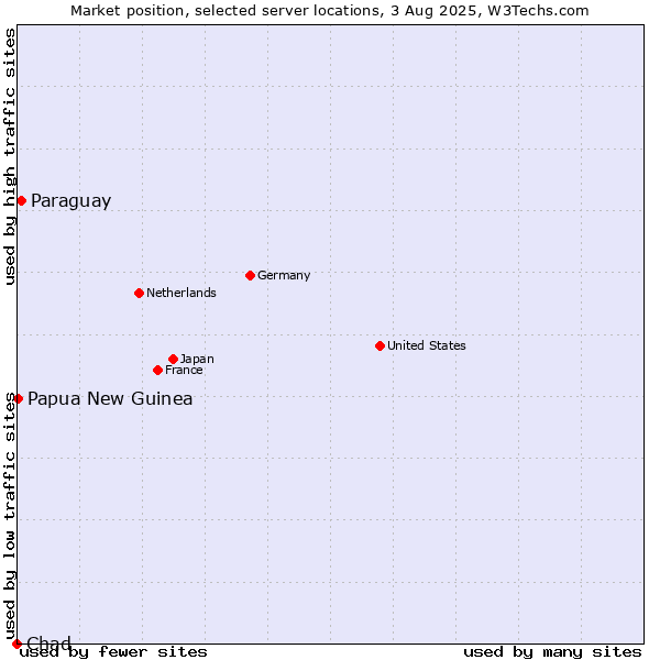 Market position of Paraguay vs. Papua New Guinea vs. Chad