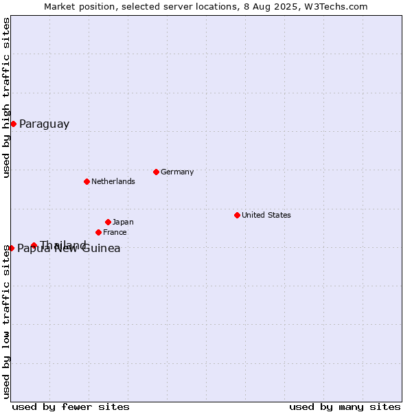 Market position of Thailand vs. Paraguay vs. Papua New Guinea