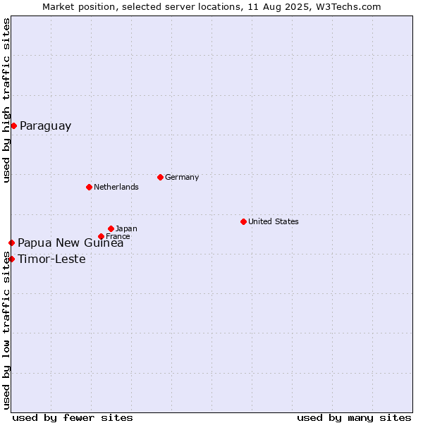 Market position of Paraguay vs. Timor-Leste vs. Papua New Guinea