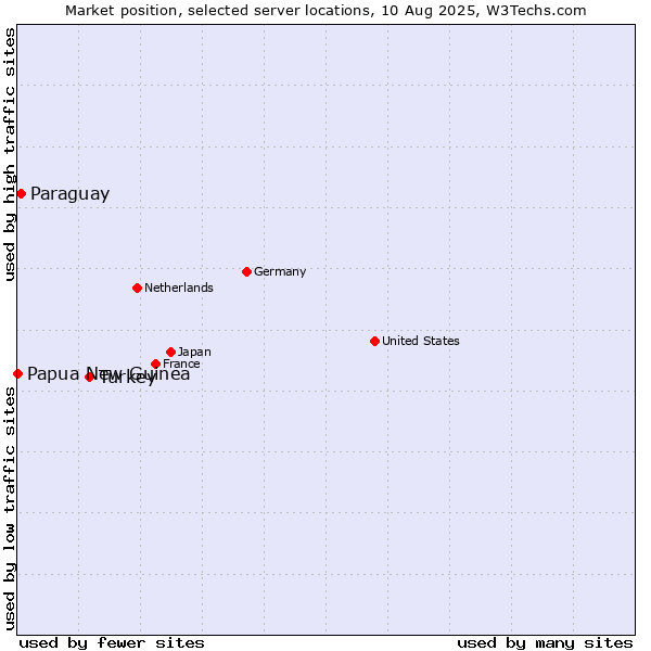 Market position of Turkey vs. Paraguay vs. Papua New Guinea