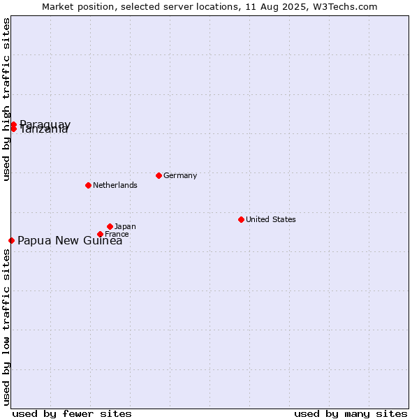 Market position of Tanzania vs. Paraguay vs. Papua New Guinea