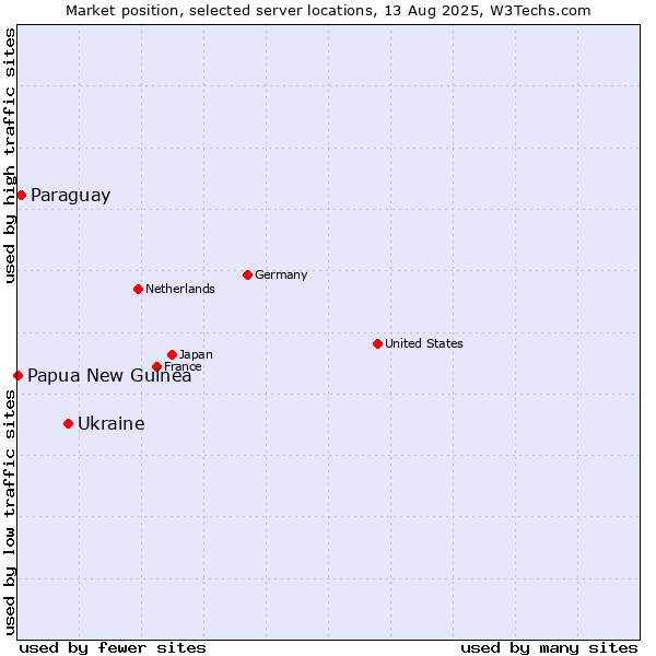 Market position of Ukraine vs. Paraguay vs. Papua New Guinea