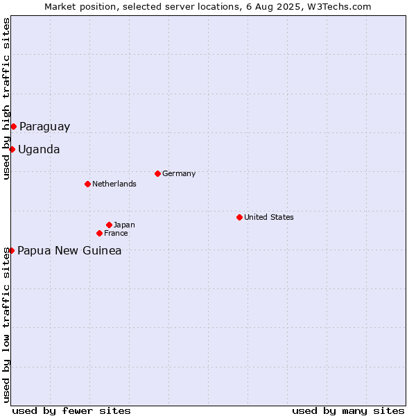 Market position of Paraguay vs. Uganda vs. Papua New Guinea