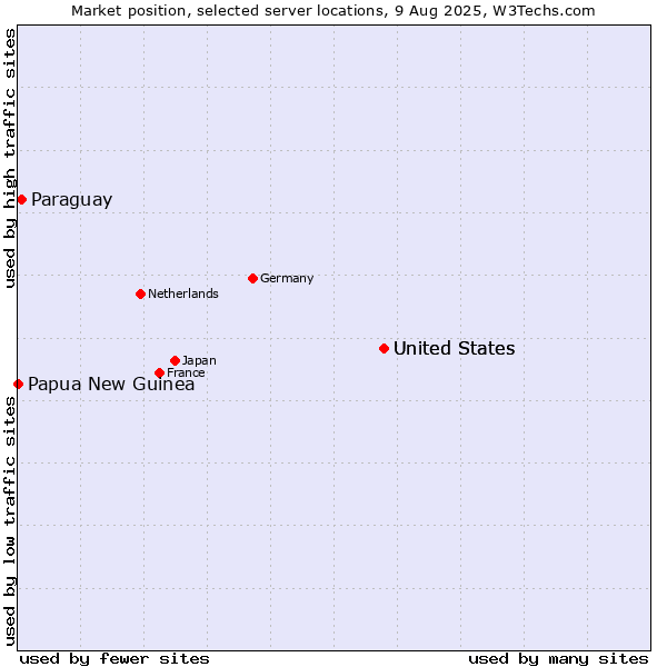 Market position of United States vs. Paraguay vs. Papua New Guinea