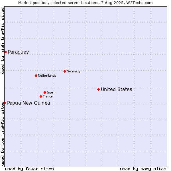 Market position of United States and territories vs. Paraguay vs. Papua New Guinea
