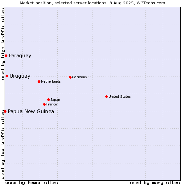 Market position of Uruguay vs. Paraguay vs. Papua New Guinea