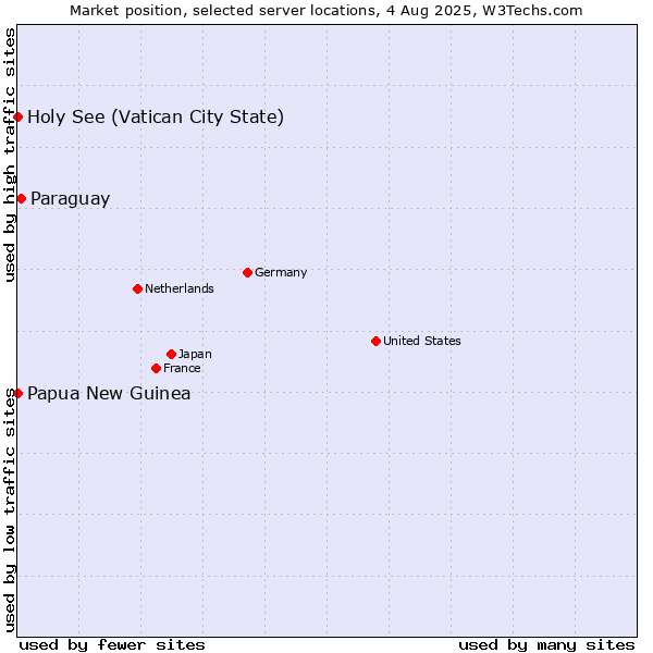 Market position of Paraguay vs. Holy See (Vatican City State) vs. Papua New Guinea