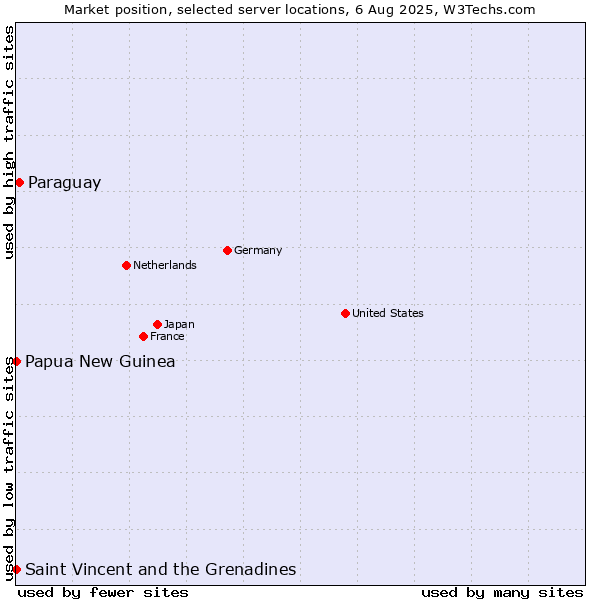 Market position of Paraguay vs. Papua New Guinea vs. Saint Vincent and the Grenadines