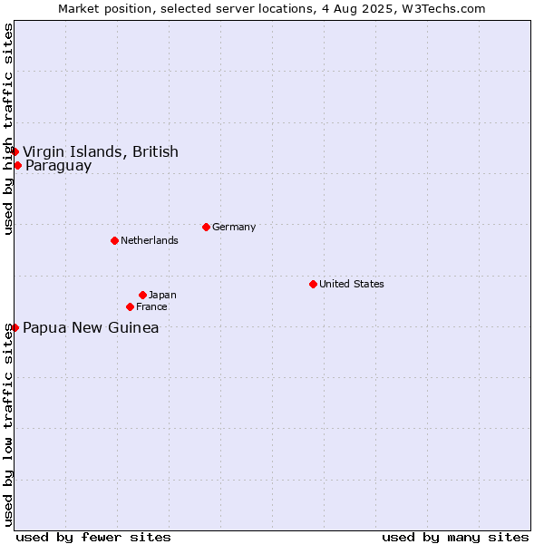 Market position of Paraguay vs. Virgin Islands, British vs. Papua New Guinea