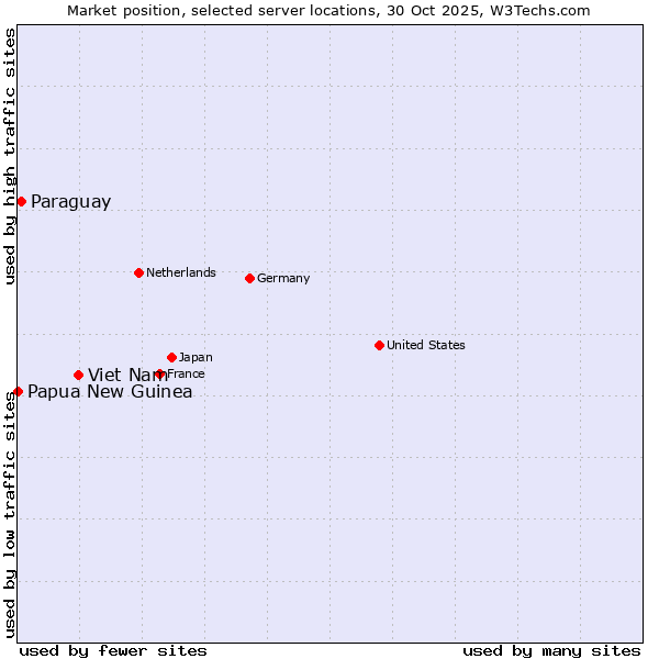 Market position of Viet Nam vs. Paraguay vs. Papua New Guinea