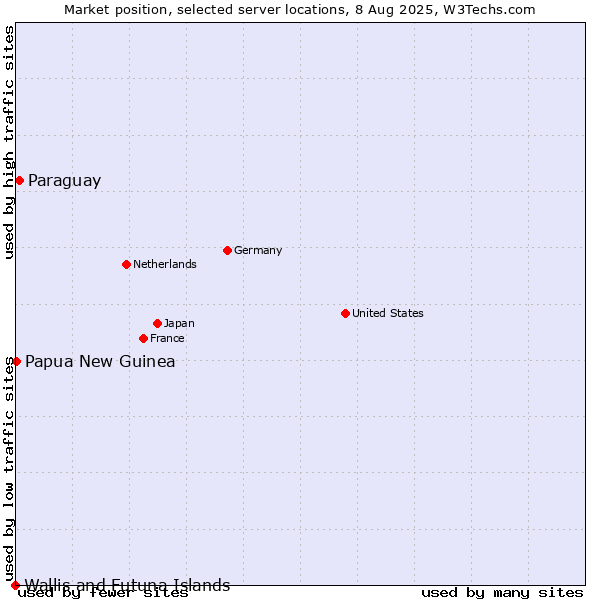Market position of Paraguay vs. Papua New Guinea vs. Wallis and Futuna Islands