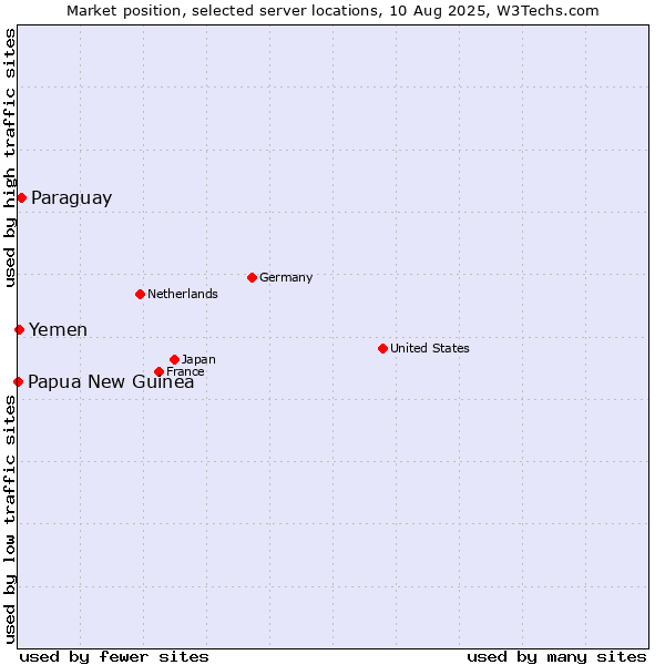 Market position of Paraguay vs. Yemen vs. Papua New Guinea