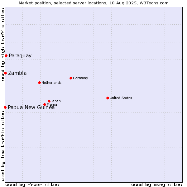 Market position of Paraguay vs. Zambia vs. Papua New Guinea