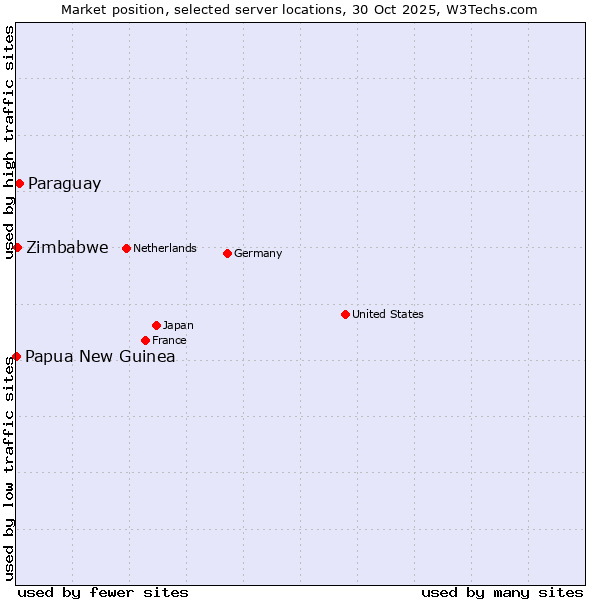 Market position of Paraguay vs. Zimbabwe vs. Papua New Guinea