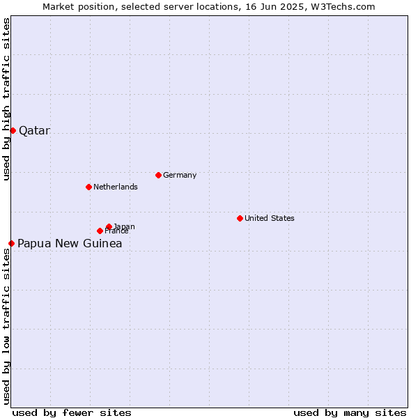 Market position of Qatar vs. Papua New Guinea