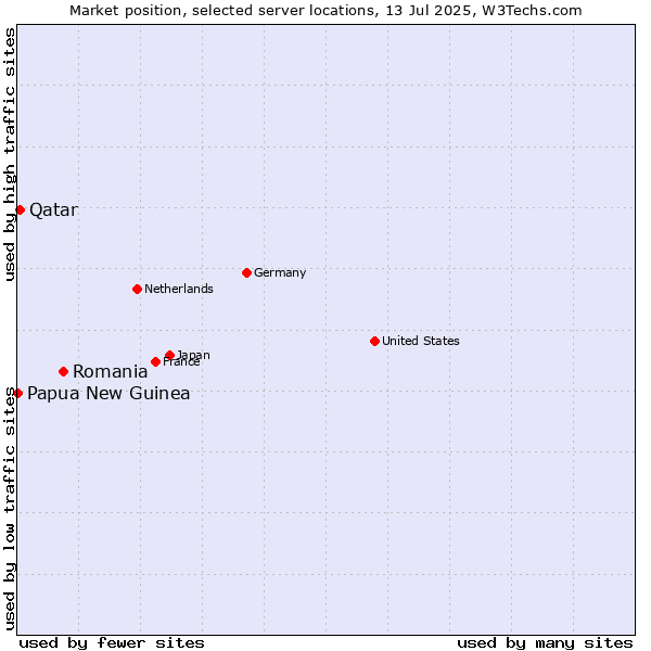 Market position of Romania vs. Qatar vs. Papua New Guinea