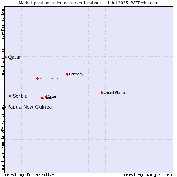 Market position of Serbia vs. Qatar vs. Papua New Guinea