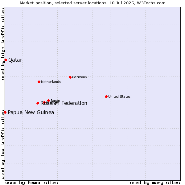 Market position of Russian Federation vs. Qatar vs. Papua New Guinea