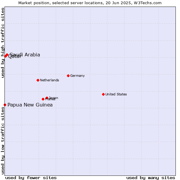 Market position of Saudi Arabia vs. Qatar vs. Papua New Guinea