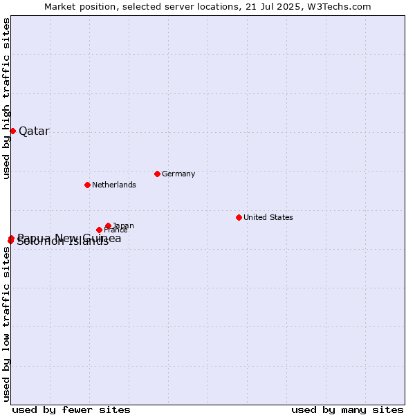 Market position of Qatar vs. Papua New Guinea vs. Solomon Islands