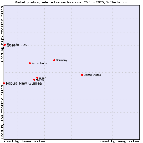 Market position of Seychelles vs. Qatar vs. Papua New Guinea