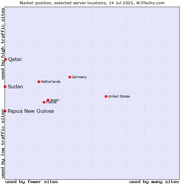 Market position of Qatar vs. Papua New Guinea vs. Sudan