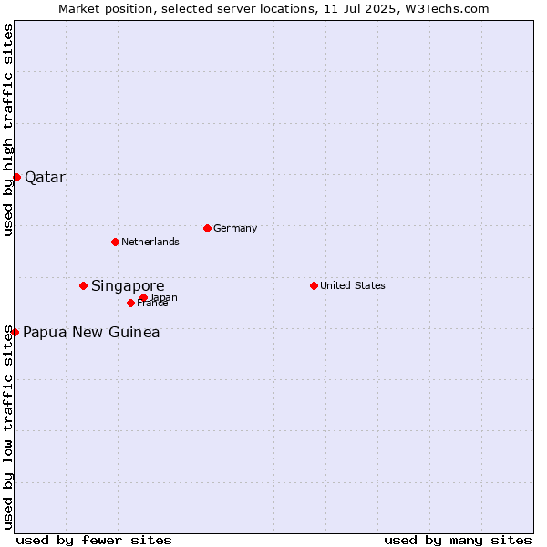 Market position of Singapore vs. Qatar vs. Papua New Guinea