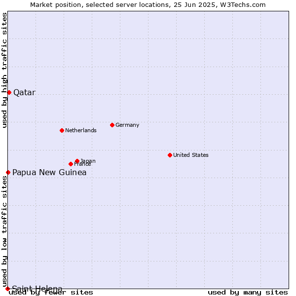 Market position of Qatar vs. Papua New Guinea vs. Saint Helena