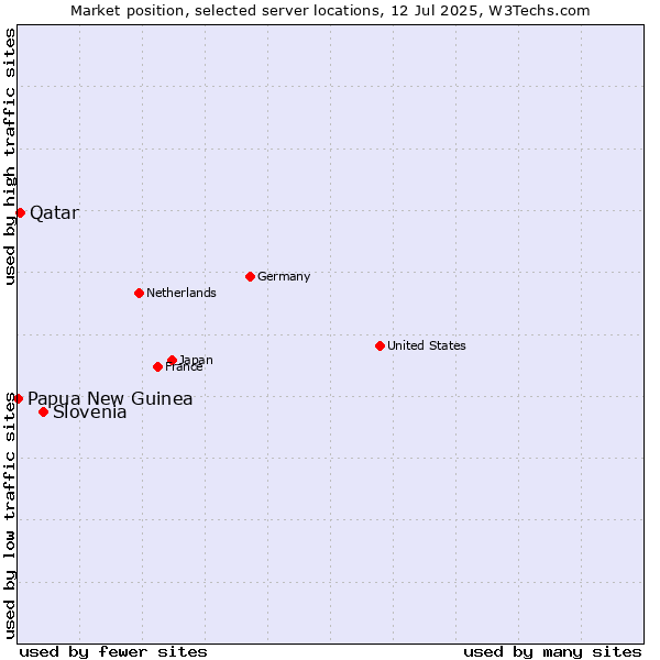 Market position of Slovenia vs. Qatar vs. Papua New Guinea