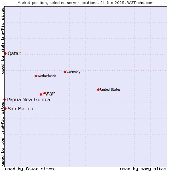 Market position of Qatar vs. San Marino vs. Papua New Guinea