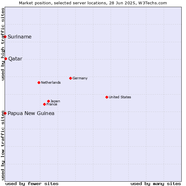 Market position of Qatar vs. Papua New Guinea vs. Suriname
