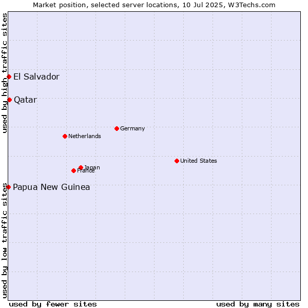 Market position of Qatar vs. El Salvador vs. Papua New Guinea