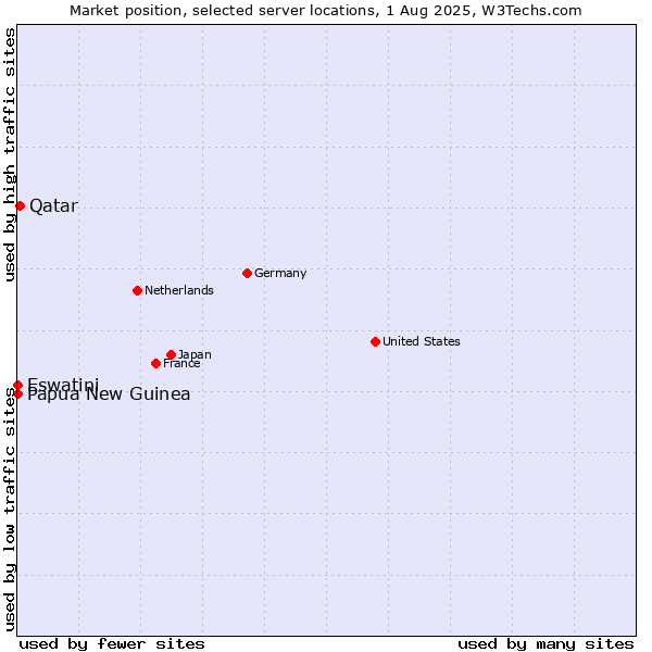 Market position of Qatar vs. Papua New Guinea vs. Eswatini