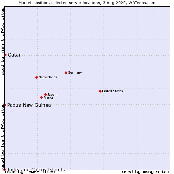 Market position of Qatar vs. Papua New Guinea vs. Turks and Caicos Islands