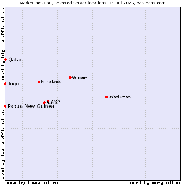 Market position of Qatar vs. Togo vs. Papua New Guinea