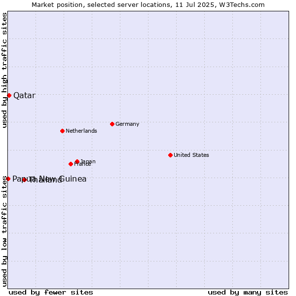 Market position of Thailand vs. Qatar vs. Papua New Guinea