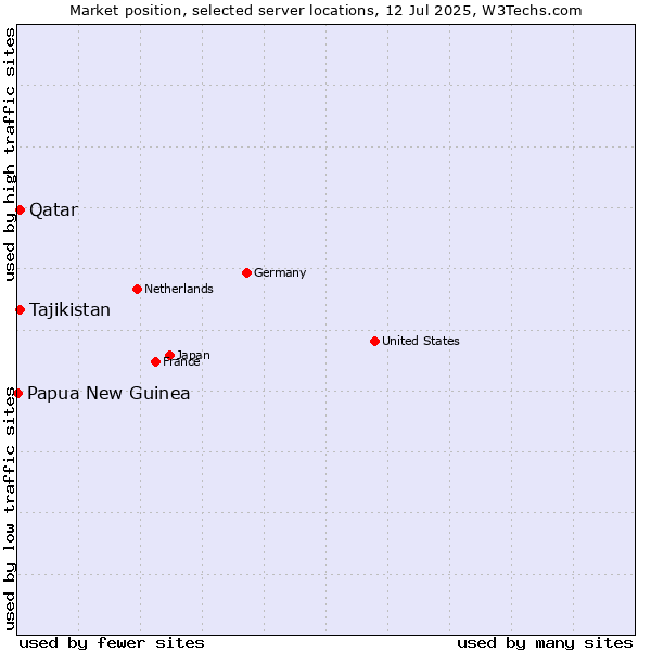 Market position of Qatar vs. Tajikistan vs. Papua New Guinea