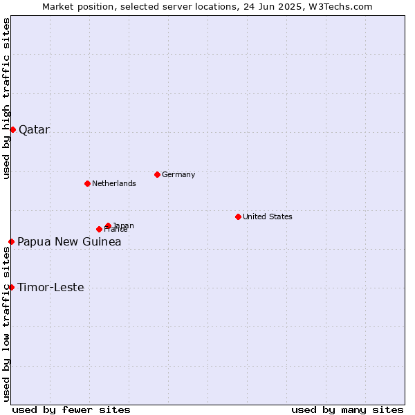 Market position of Qatar vs. Timor-Leste vs. Papua New Guinea