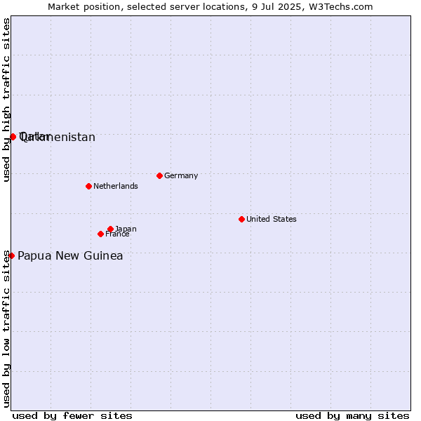 Market position of Qatar vs. Turkmenistan vs. Papua New Guinea