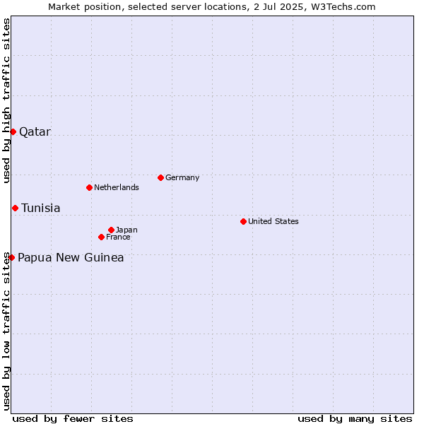 Market position of Tunisia vs. Qatar vs. Papua New Guinea