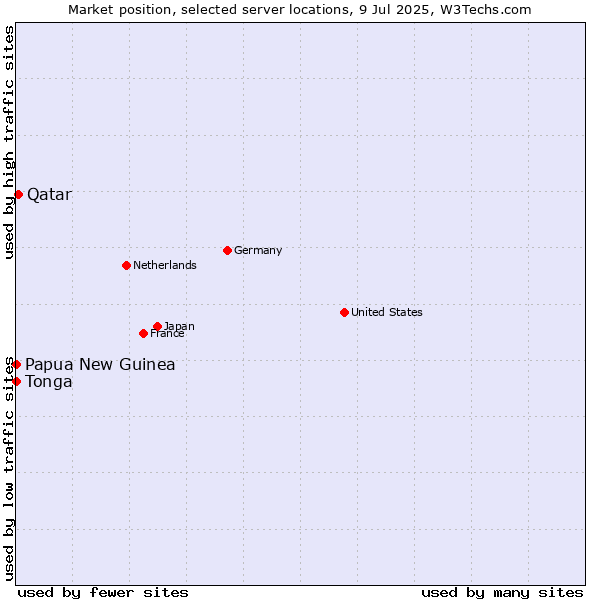 Market position of Qatar vs. Papua New Guinea vs. Tonga