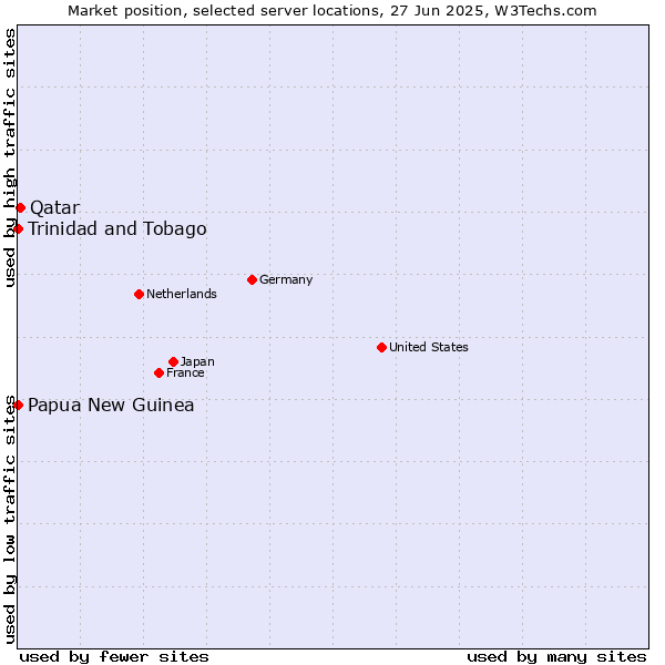 Market position of Qatar vs. Trinidad and Tobago vs. Papua New Guinea