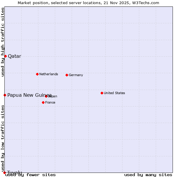 Market position of Qatar vs. Papua New Guinea vs. Tuvalu