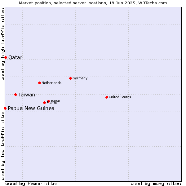 Market position of Taiwan vs. Qatar vs. Papua New Guinea