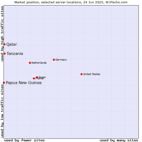 Market position of Tanzania vs. Qatar vs. Papua New Guinea