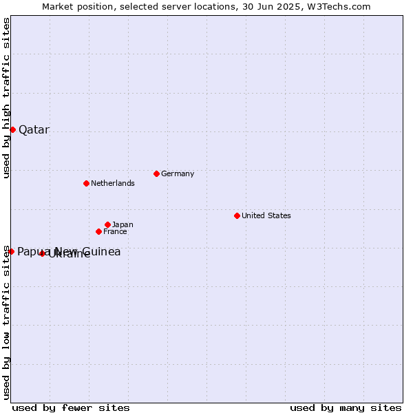 Market position of Ukraine vs. Qatar vs. Papua New Guinea