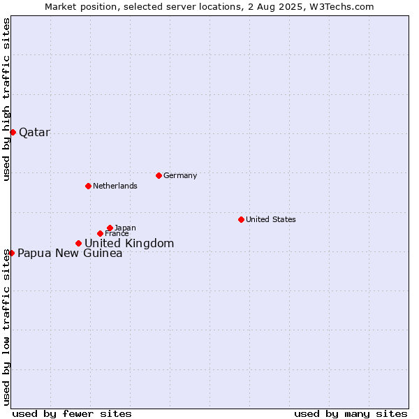 Market position of United Kingdom and territories vs. Qatar vs. Papua New Guinea