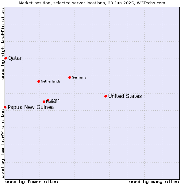 Market position of United States vs. Qatar vs. Papua New Guinea